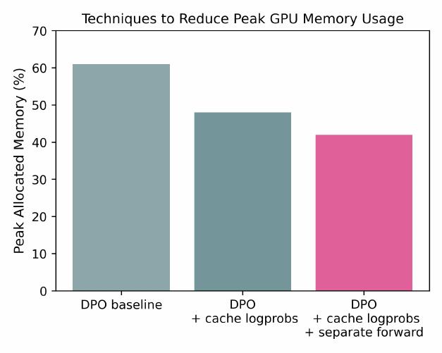 GPU 메모리 사용량 감소 기법
