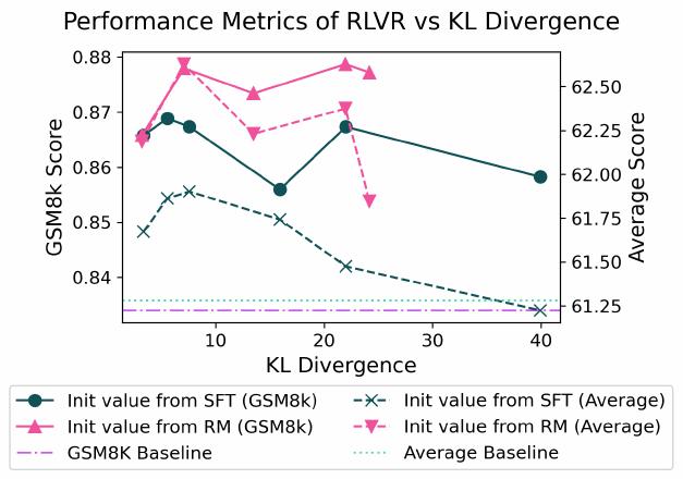 Value 모델 초기화 비교