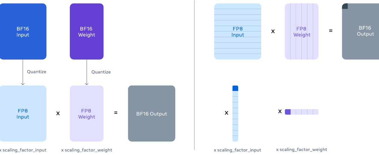 텐서별 및 행별 FP8 양자화 비교