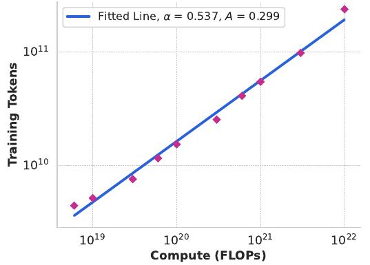 스케일링 법칙 IsoFLOPs 곡선