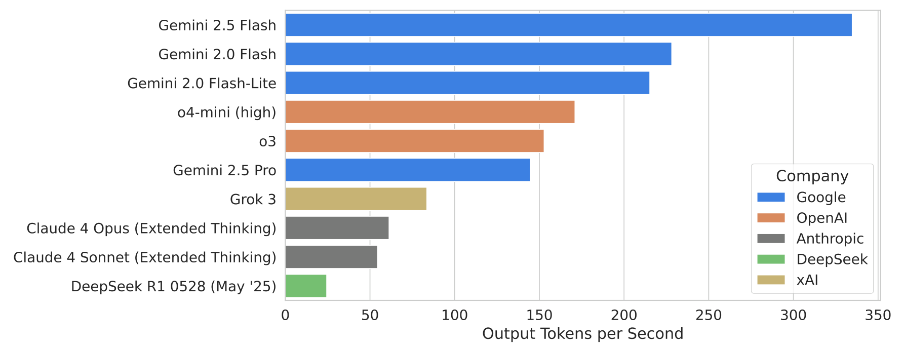 출력 토큰 생성 속도