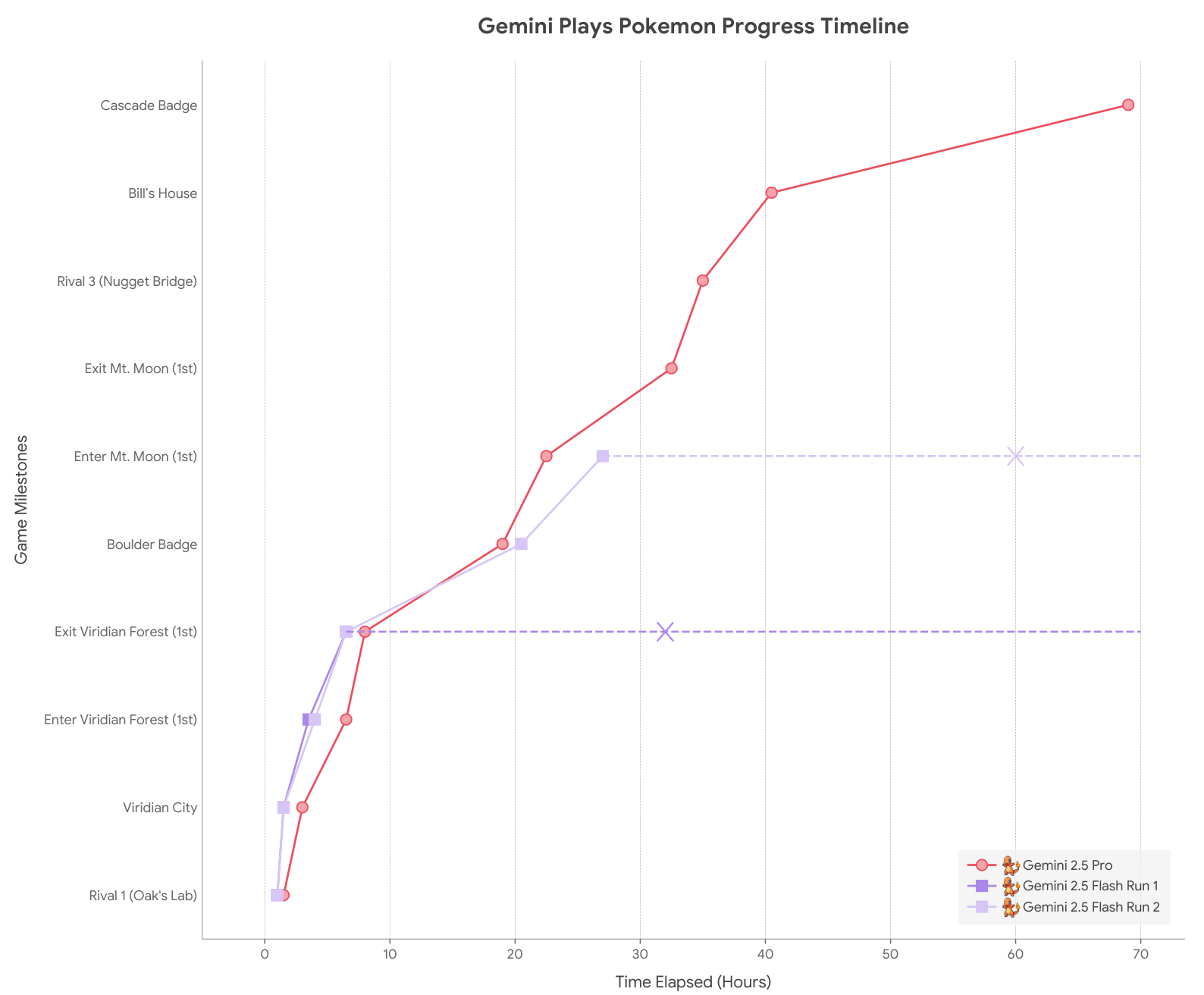 Gemini 모델별 포켓몬 진행도 비교