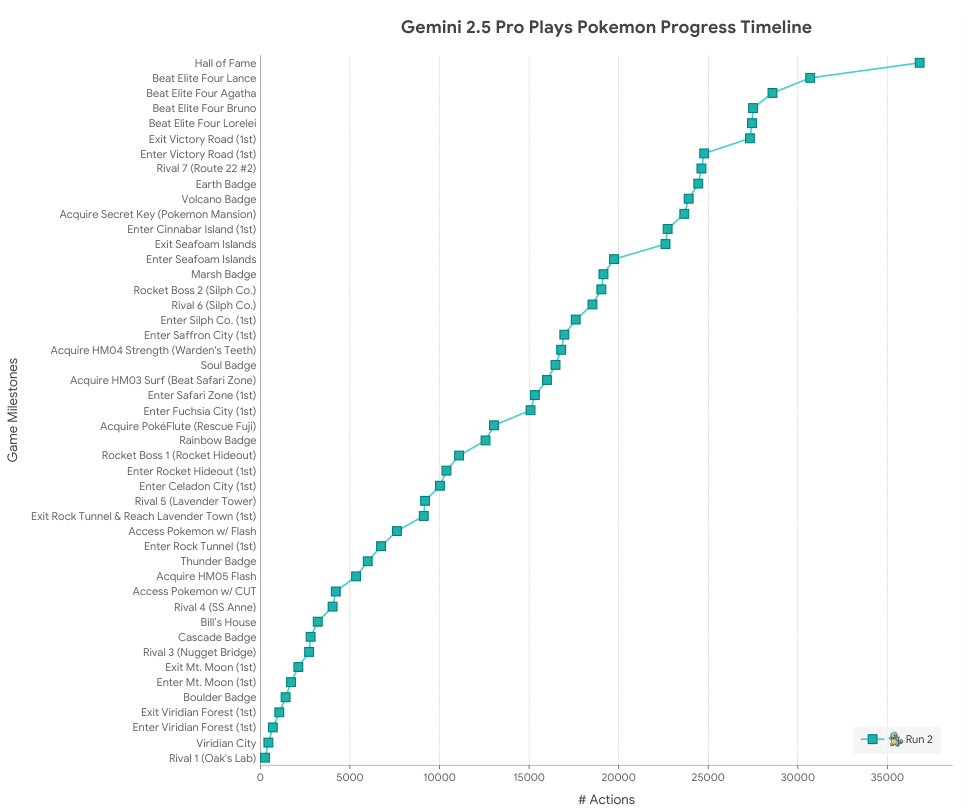 액션 기준 진행도
