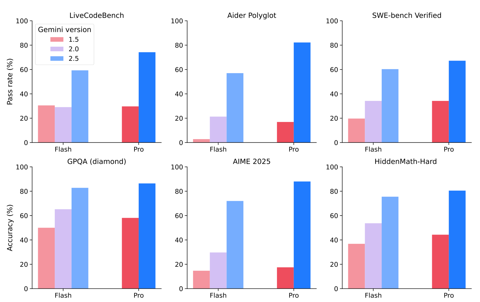 성능 비교 차트