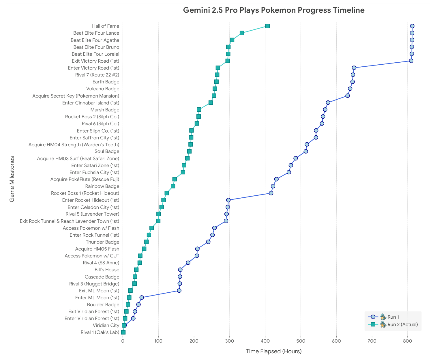 Gemini 2.5 Pro 포켓몬 진행 타임라인