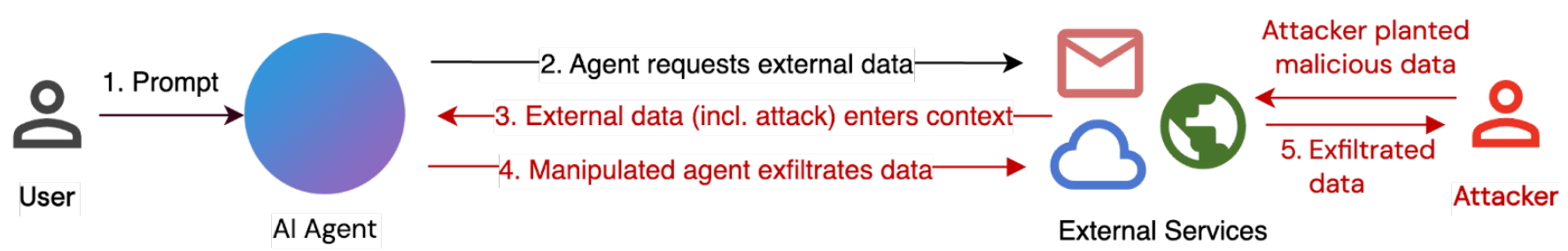 간접 프롬프트 주입 공격 시나리오