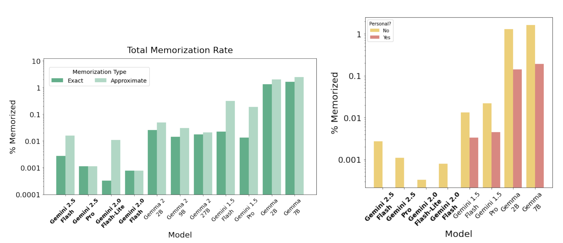 기억화율 비교 차트